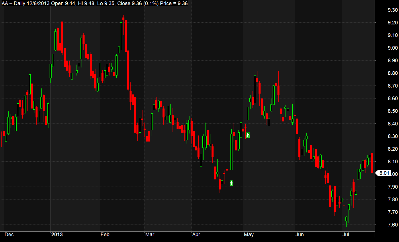 Morning Start Candlestick Pattern Amibroker AFL Trading Tuitions