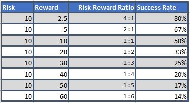 Risk Reward Ratio,Profitablity And Success Rate: Excel Sheet - Trading ...