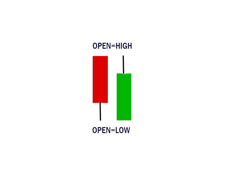 OHLC - Trading Tuitions