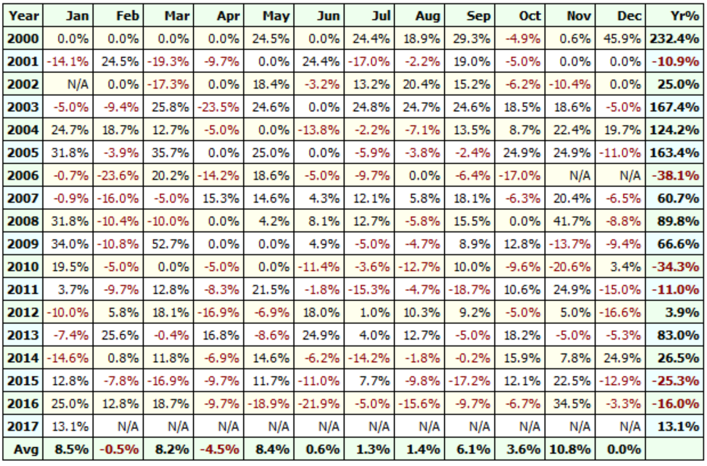 Rmo Trading System Profit Table - Trading Tuitions