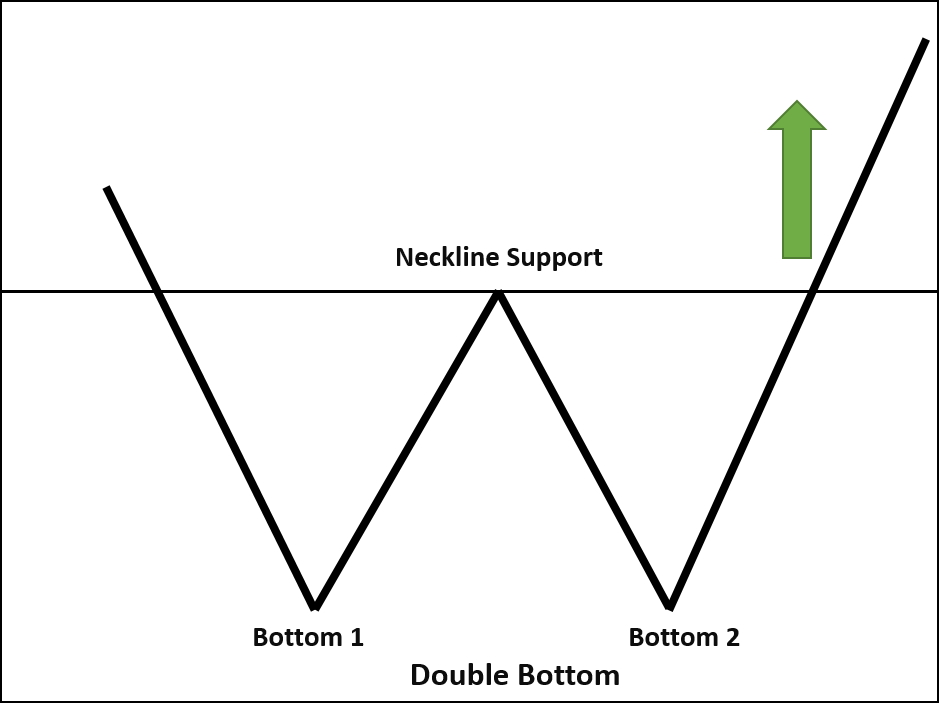 Double Bottom - Trading Tuitions