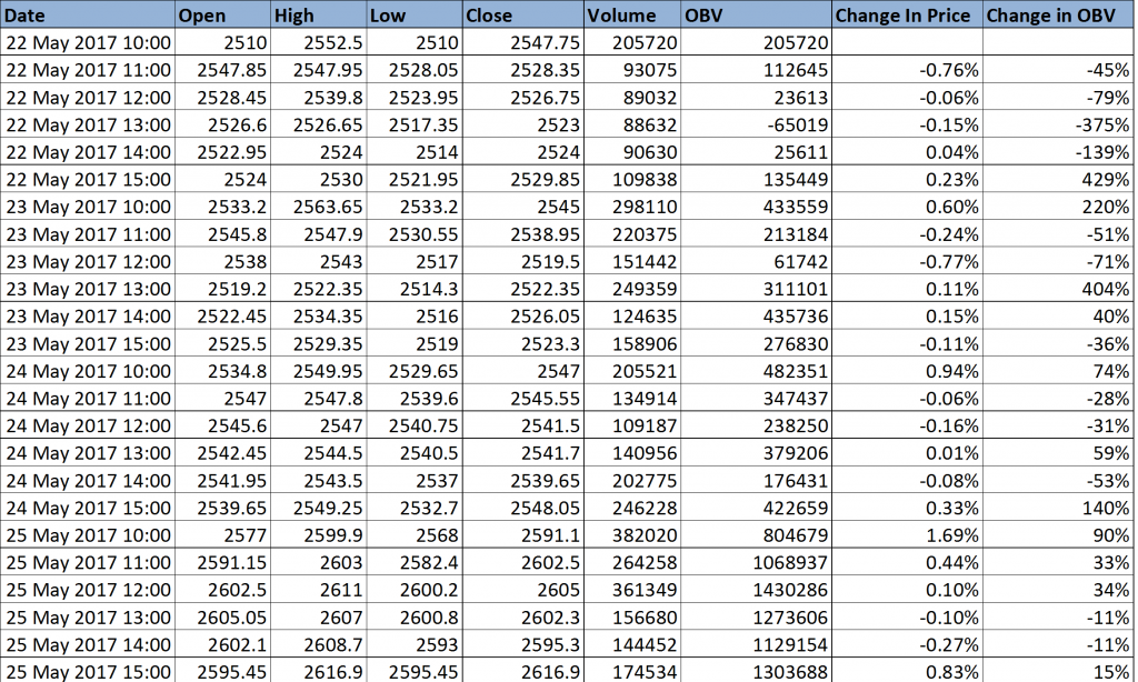 On Balance Volume Excel Sheet - Trading Tuitions